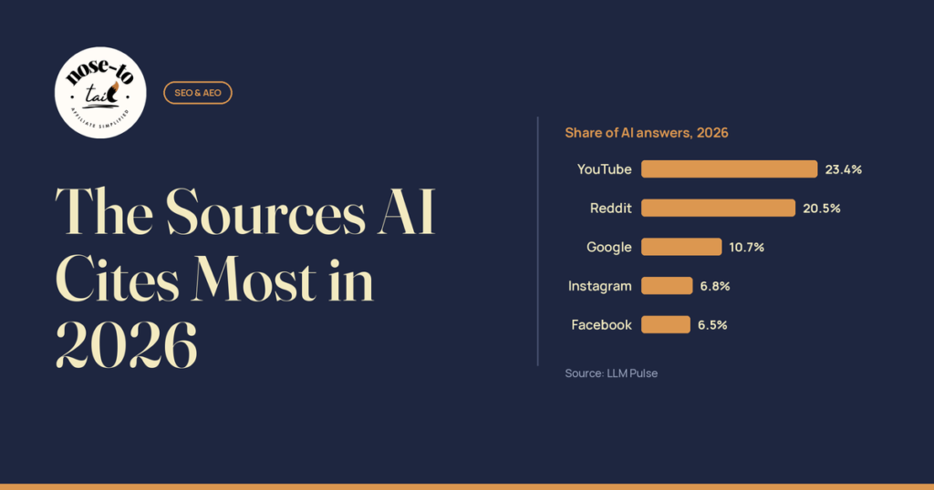The Sources AI Cites Most in 2026